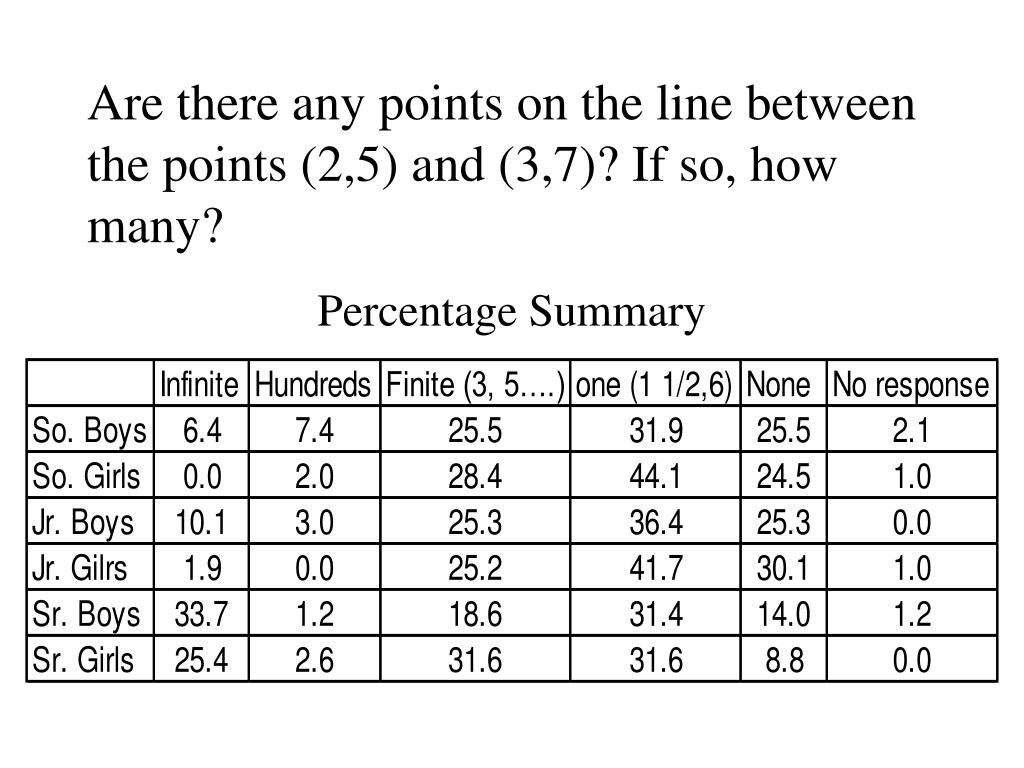 PPT Students’ Difficulties in Linear Functions PowerPoint