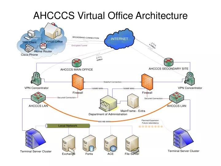 PPT AHCCCS Virtual Office Architecture PowerPoint Presentation, free