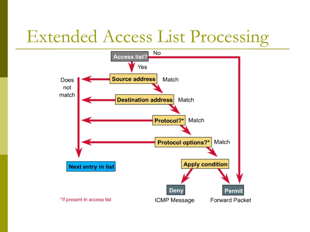 PPT Extended Access Control Lists PowerPoint Presentation, free