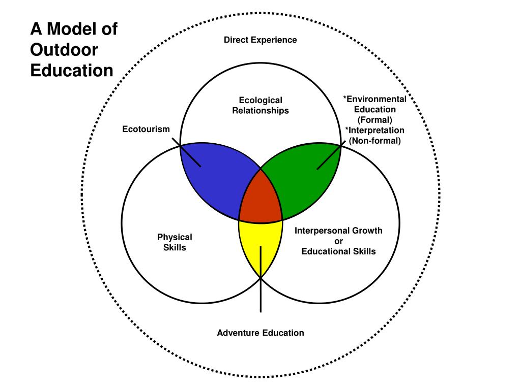 PPT Theories & Models in Outdoor Education PowerPoint Presentation