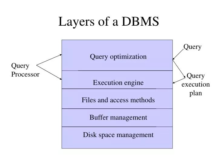 PPT Layers of a DBMS PowerPoint Presentation, free download ID815677
