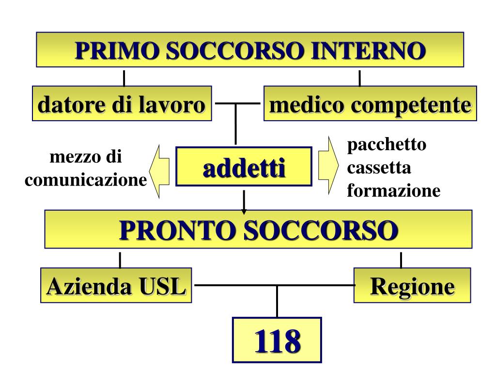 Ppt - Il Primo Soccorso Nei Luoghi Di Lavoro Powerpoint Presentation, Free Download - Id:815954 768_x_1024_jpg