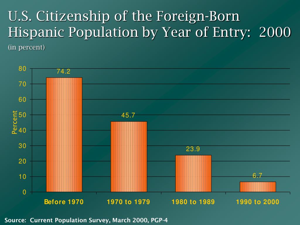 PPT U.S. Hispanic Population 2000 PowerPoint Presentation, free download ID816087