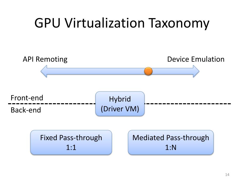 PPT GPU Virtualization on VMware’s Hosted I/O Architecture PowerPoint