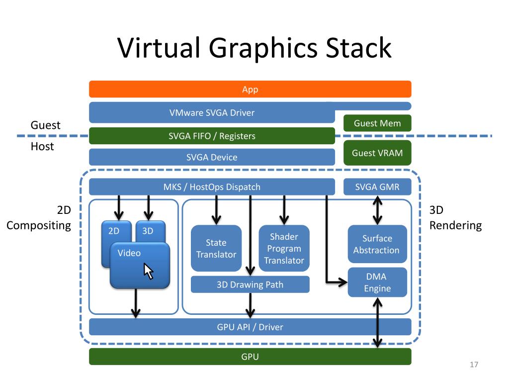 PPT GPU Virtualization on VMware’s Hosted I/O Architecture PowerPoint