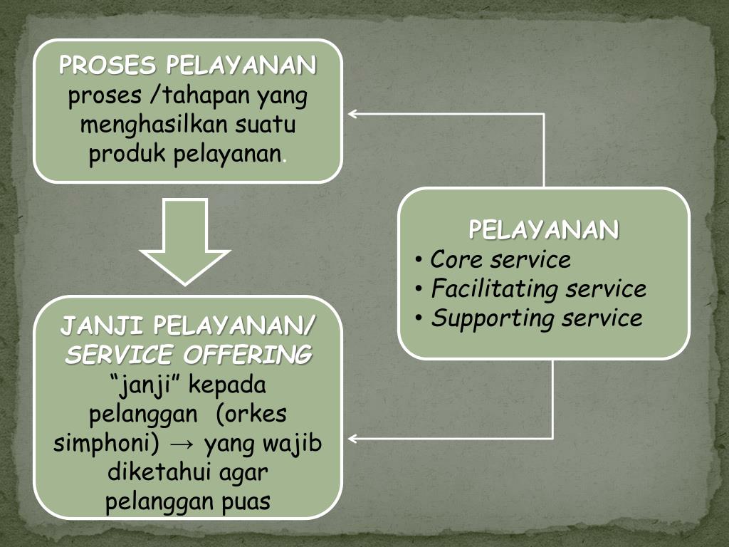 PPT PELAYANAN PRIMA GOL. III PowerPoint Presentation, free download