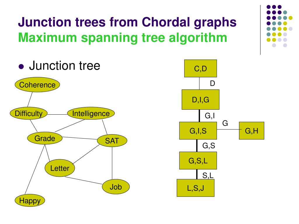 PPT Junction tree Algorithm PowerPoint Presentation, free download ID819513