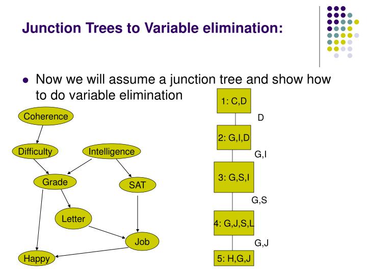 PPT Junction tree Algorithm PowerPoint Presentation ID819513