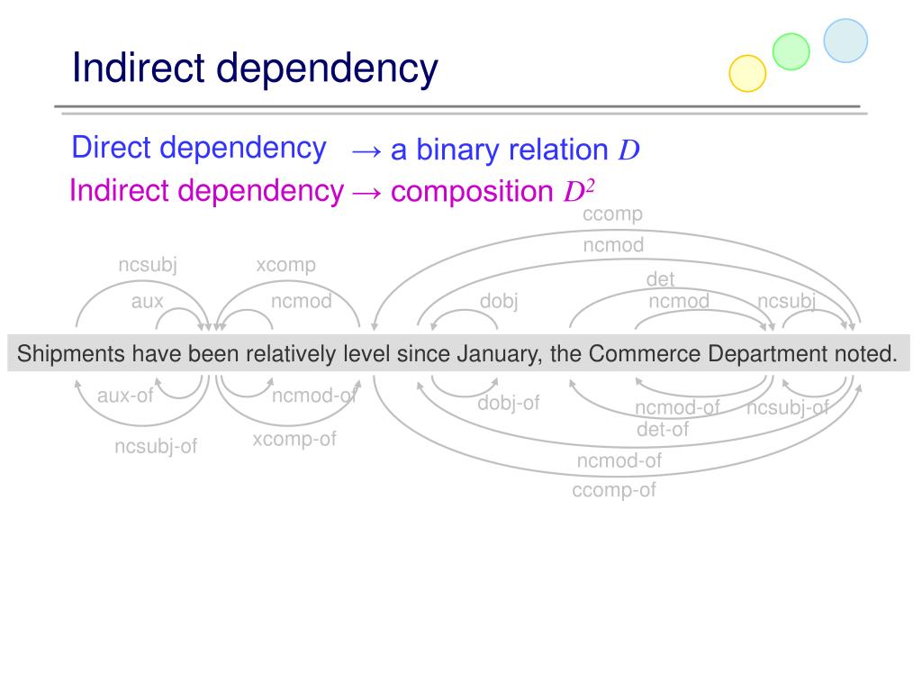 PPT Effectiveness of Indirect Dependency for Automatic Synonym