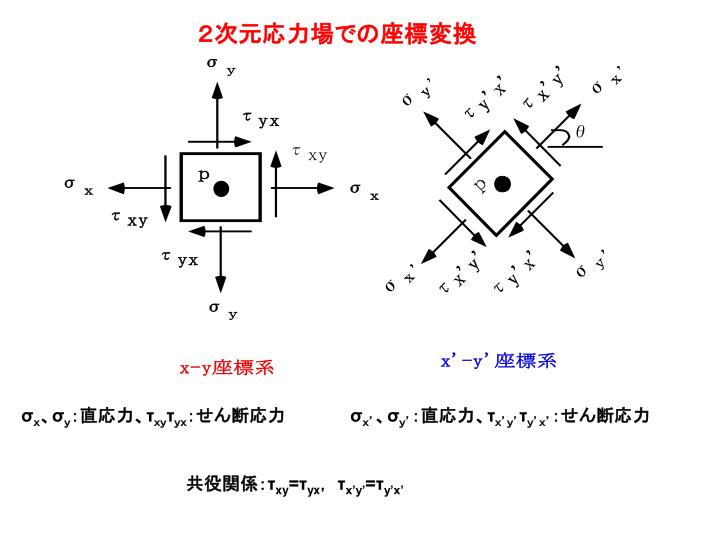 PPT 応力とひずみ PowerPoint Presentation ID833989