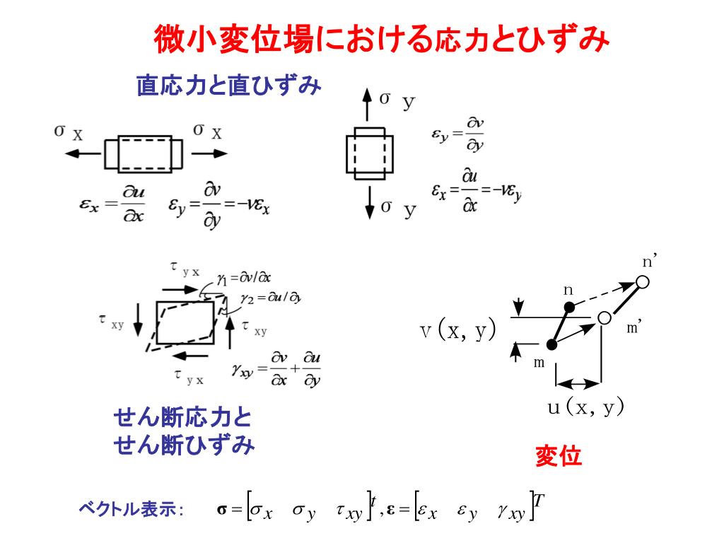 PPT 応力とひずみ PowerPoint Presentation, free download ID