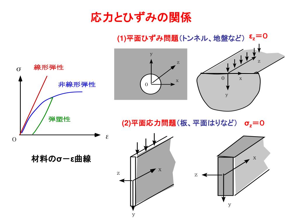PPT 応力とひずみ PowerPoint Presentation, free download ID