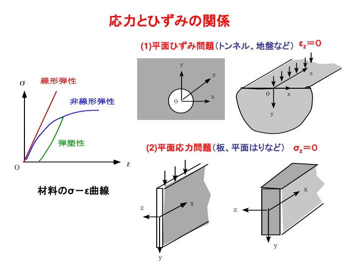 PPT 応力とひずみ PowerPoint Presentation ID833989