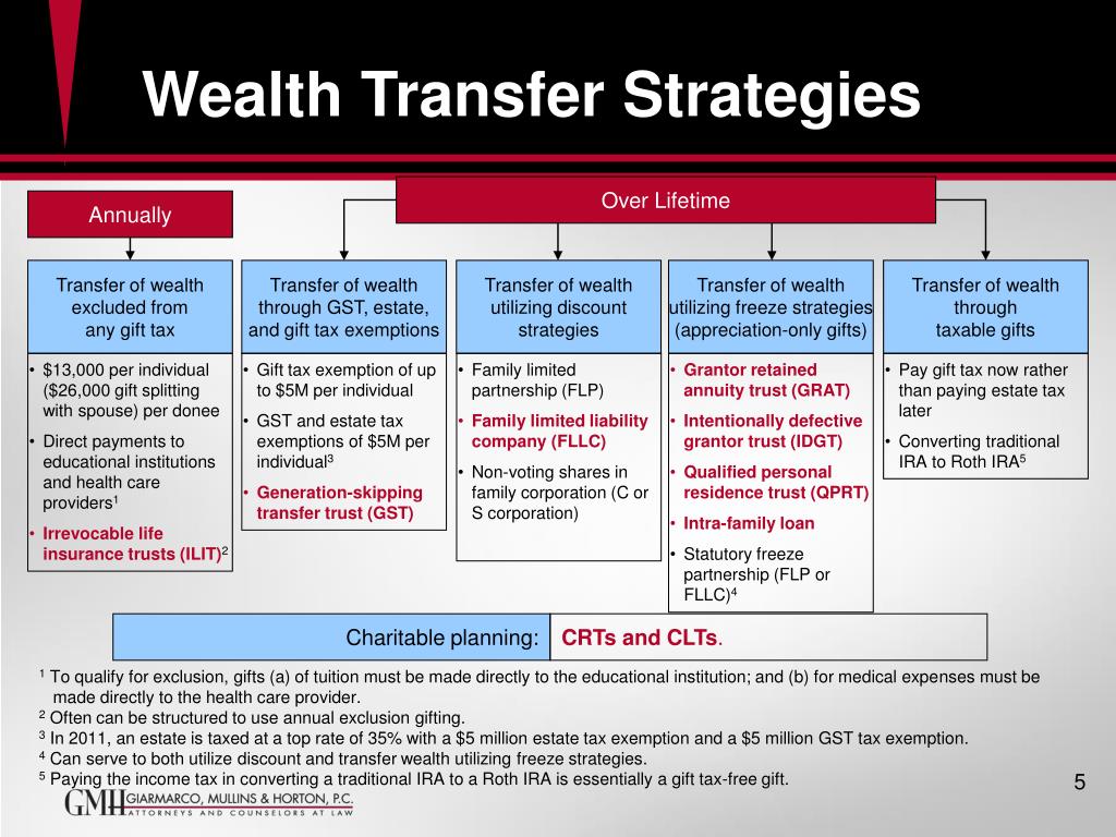 PPT The Role of Life Insurance in GRATs, IDGTs, QPRTs, CRUTs, and