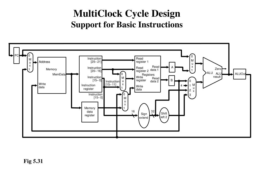 PPT The Processor Data Path & Control Chapter 5 Part 2 MultiClock