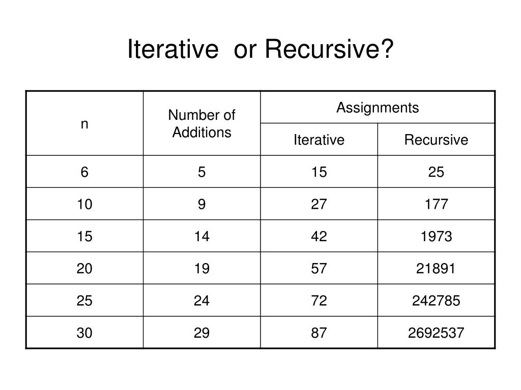 PPT Nested and Excessive Recursion PowerPoint Presentation, free
