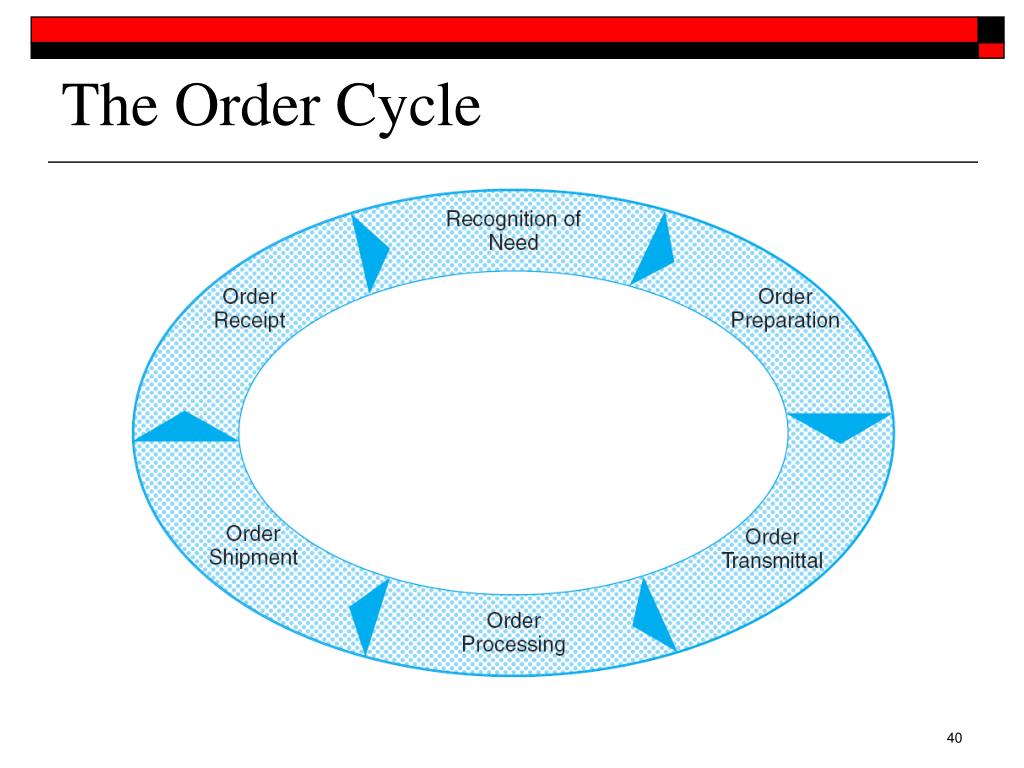 PPT Supply Chain Management From Vision to Implementation PowerPoint