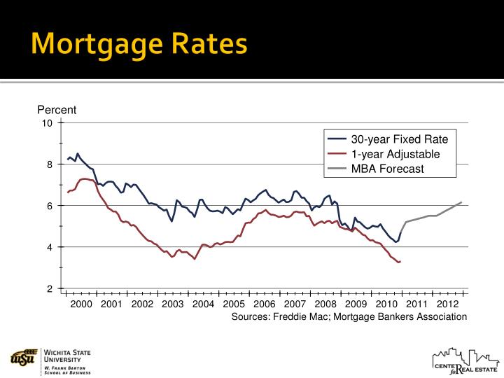 Mortgage Rates Mortgage Rates Kansas City