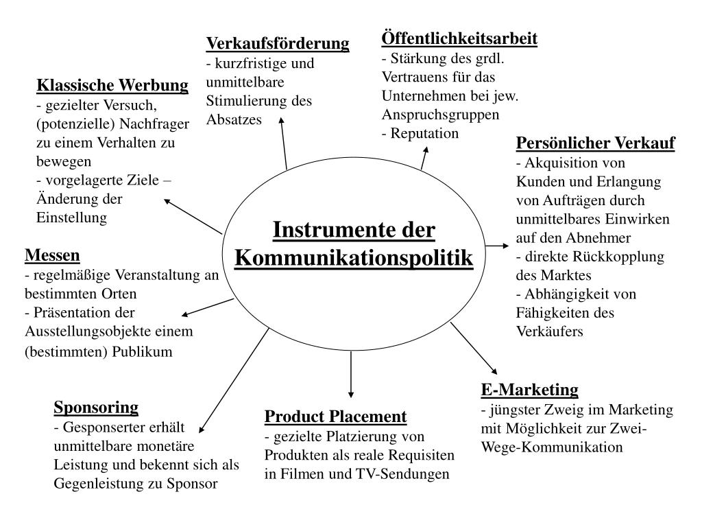 PPT Aufgaben und Ziele der Kommunikationspolitik PowerPoint