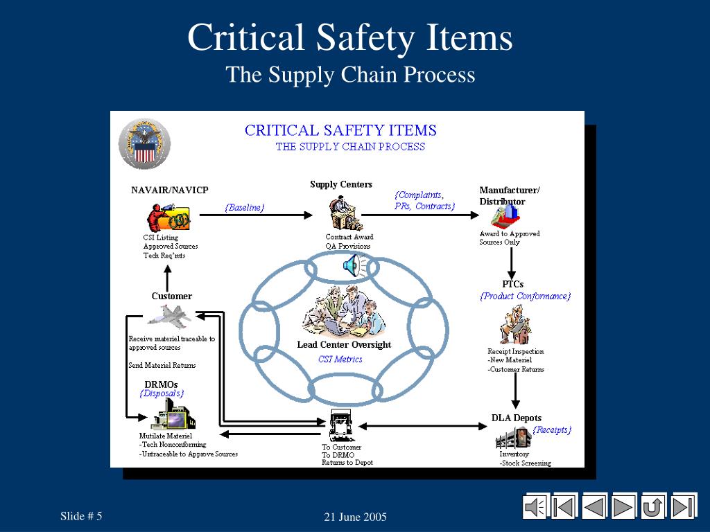 PPT Prohibited Purchases WSSM & Safety/Safety of Flight PowerPoint