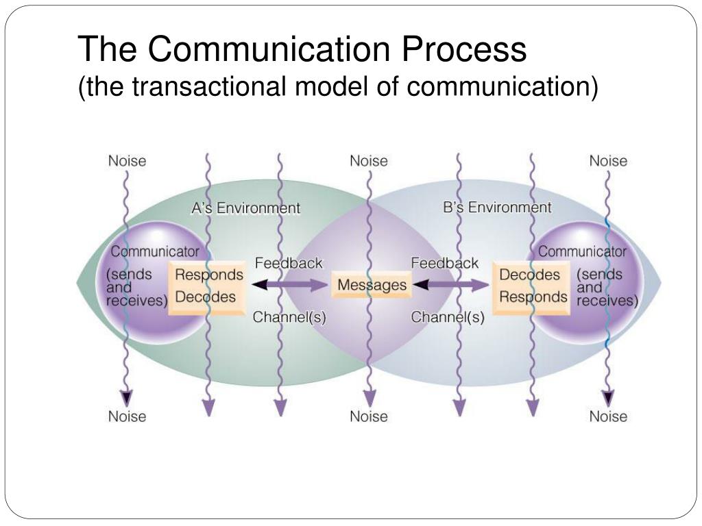 PPT Communicate! PowerPoint Presentation, free download ID841714