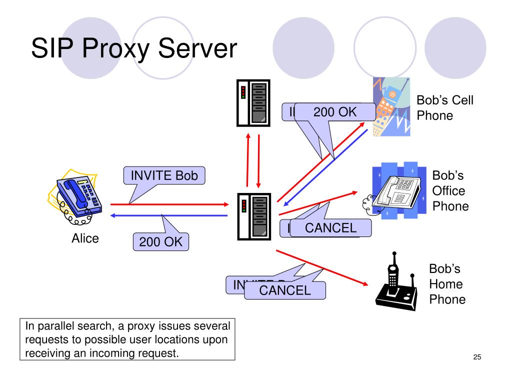 PPT Session Initialization Protocol (SIP) PowerPoint Presentation