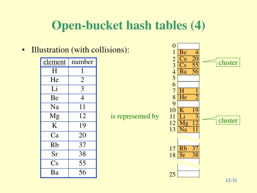PPT 12 HashTable Data Structures PowerPoint Presentation, free
