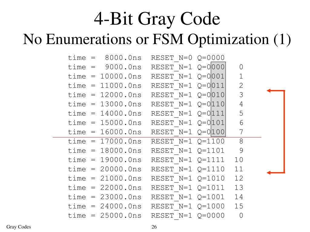 PPT Gray Codes PowerPoint Presentation, free download ID846161