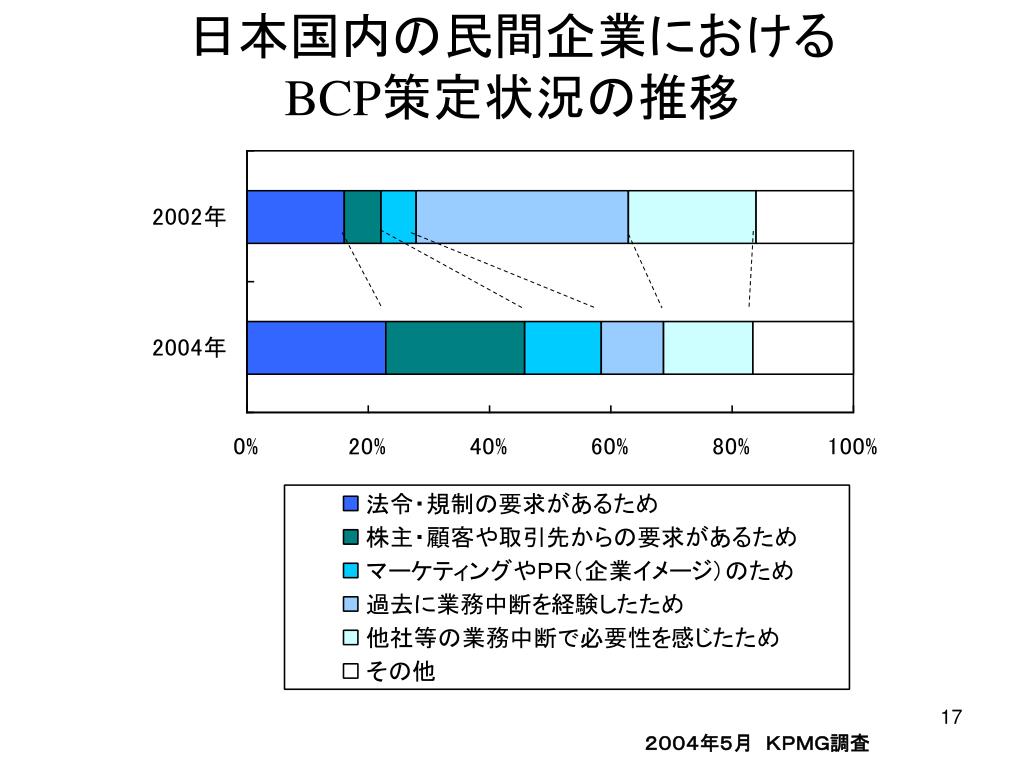 PPT 事業継続計画 （ Business Continuity Plan ） に関する国際標準化の動き