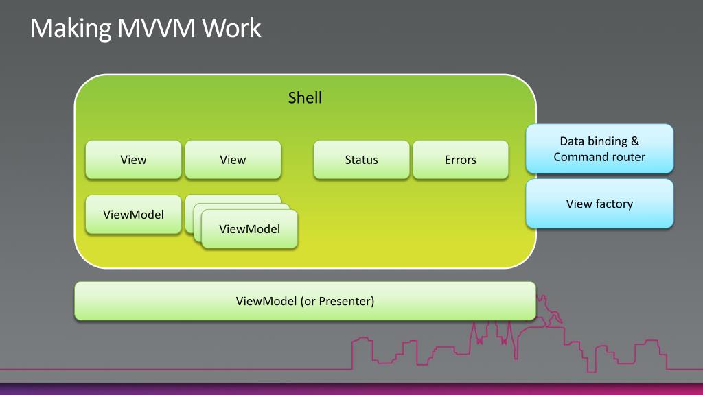 PPT - Using the MVVM Design Pattern with the Microsoft Visual Studio