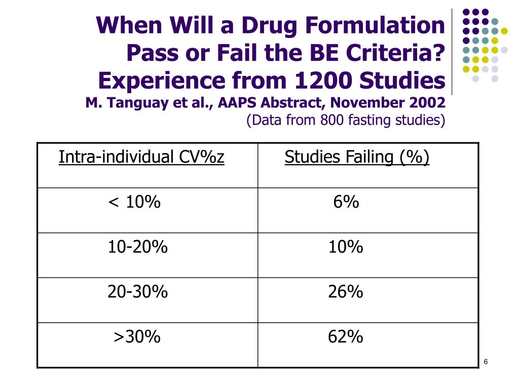 PPT Highly Variable Drugs & Drug ProductsA Rationale for Solution of