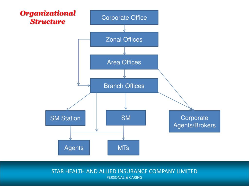 PPT STAR HEALTH AND ALLIED INSURANCE CO. LTD. PowerPoint