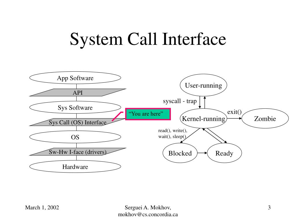 PPT Brief Introduction to System Calls and Process Management