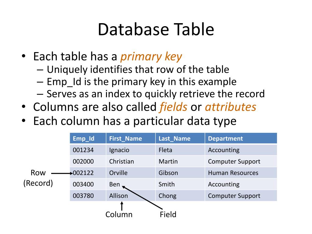 PPT Introduction to Database Systems PowerPoint Presentation, free
