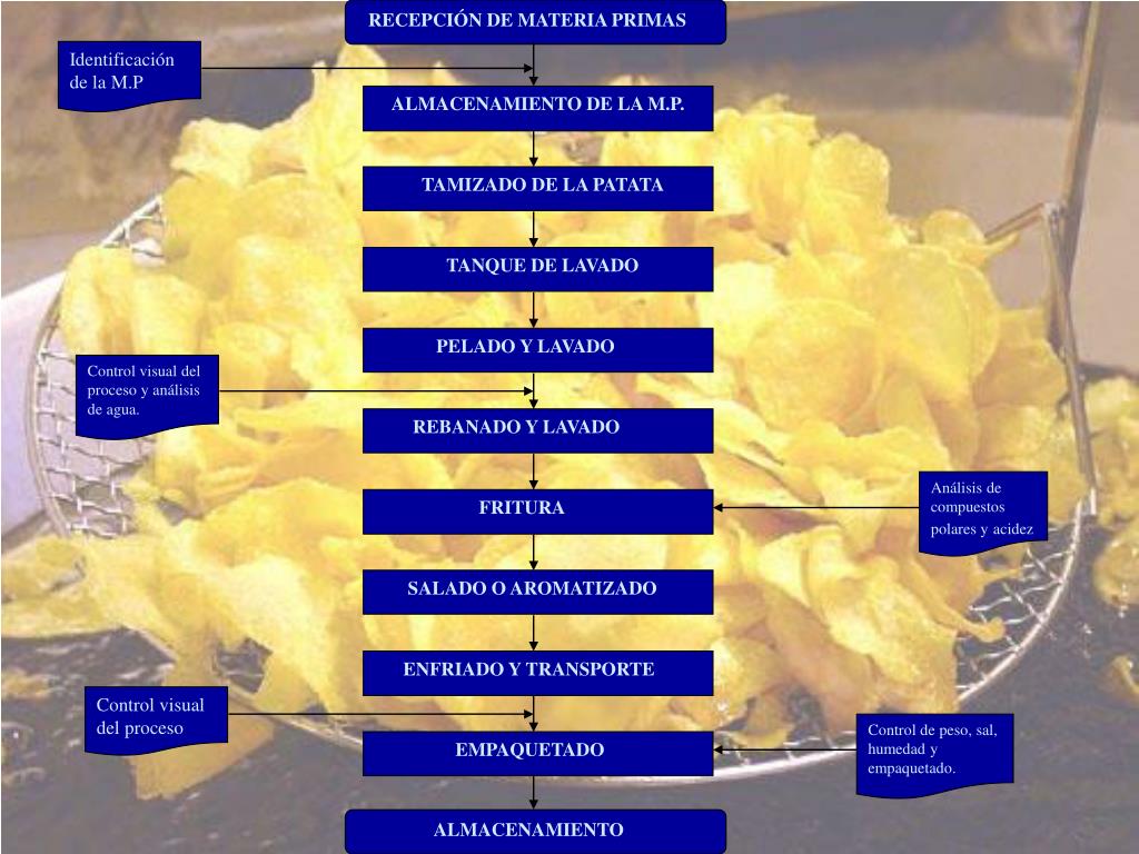 PPT PROCESO DE ELABORACIÓN DE PATATAS FRITAS PowerPoint Presentation