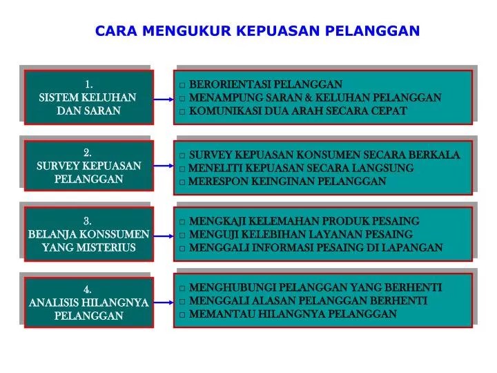 PPT CARA MENGUKUR KEPUASAN PELANGGAN PowerPoint Presentation, free