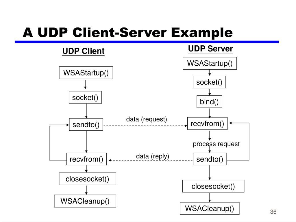 PPT Data Communications and Networking PowerPoint Presentation, free