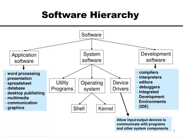 PPT Software Hierarchy PowerPoint Presentation, free download ID86979