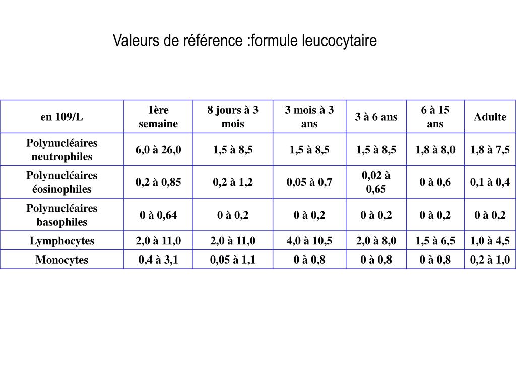 PPT Myélogramme et Hémogramme Normal PowerPoint Presentation, free
