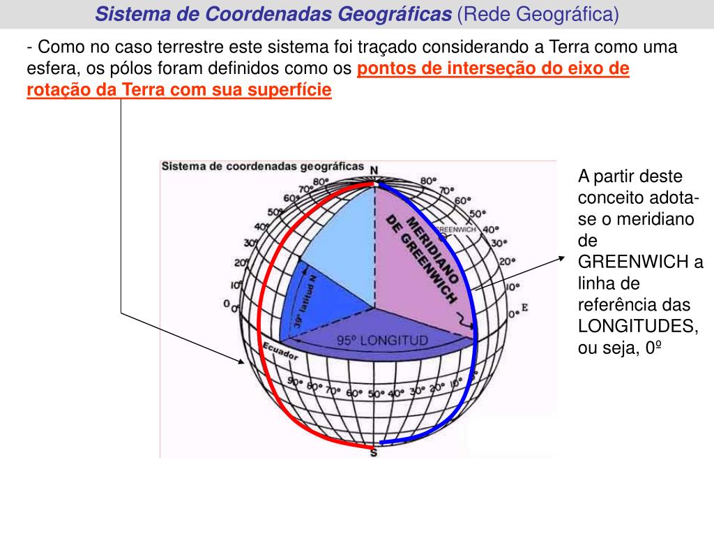 PPT Sistema de Coordenadas Geográficas (Rede Geográfica) PowerPoint