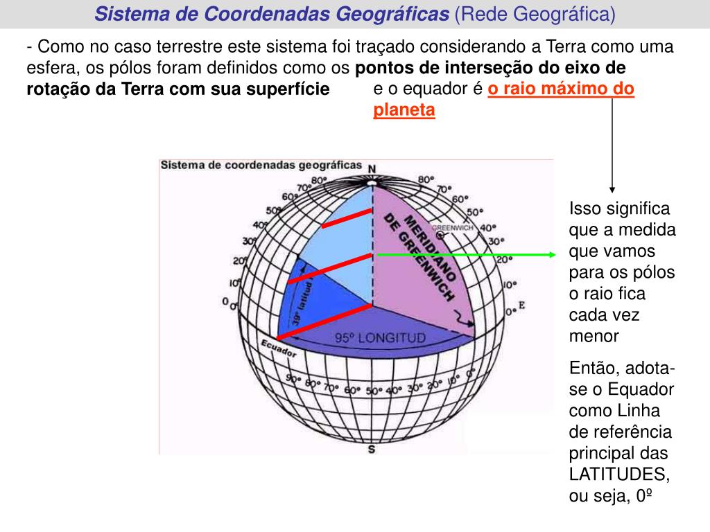 PPT Sistema de Coordenadas Geográficas (Rede Geográfica) PowerPoint