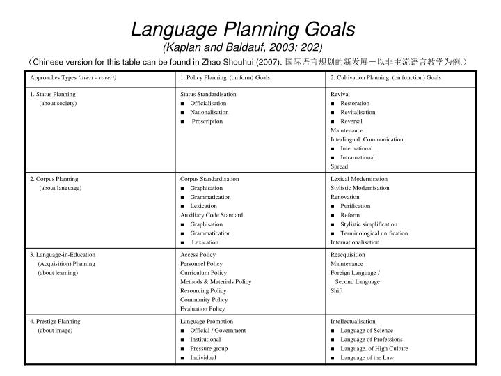 PPT Language Planning and Language Policy Goals and Actors An