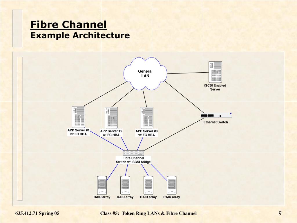 PPT Fibre Channel Chapter 9 PowerPoint Presentation, free download