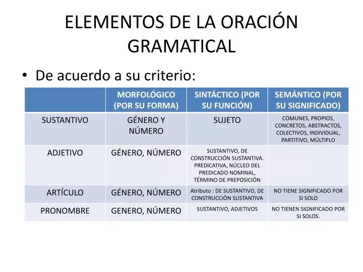 PPT ELEMENTOS DE LA ORACIÓN GRAMATICAL PowerPoint Presentation, free