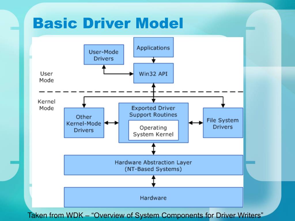 PPT Windows Driver Verification PowerPoint Presentation, free