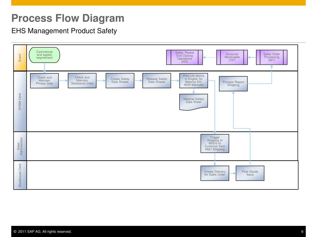 PPT - EHS Management Product Safety PowerPoint Presentation, free