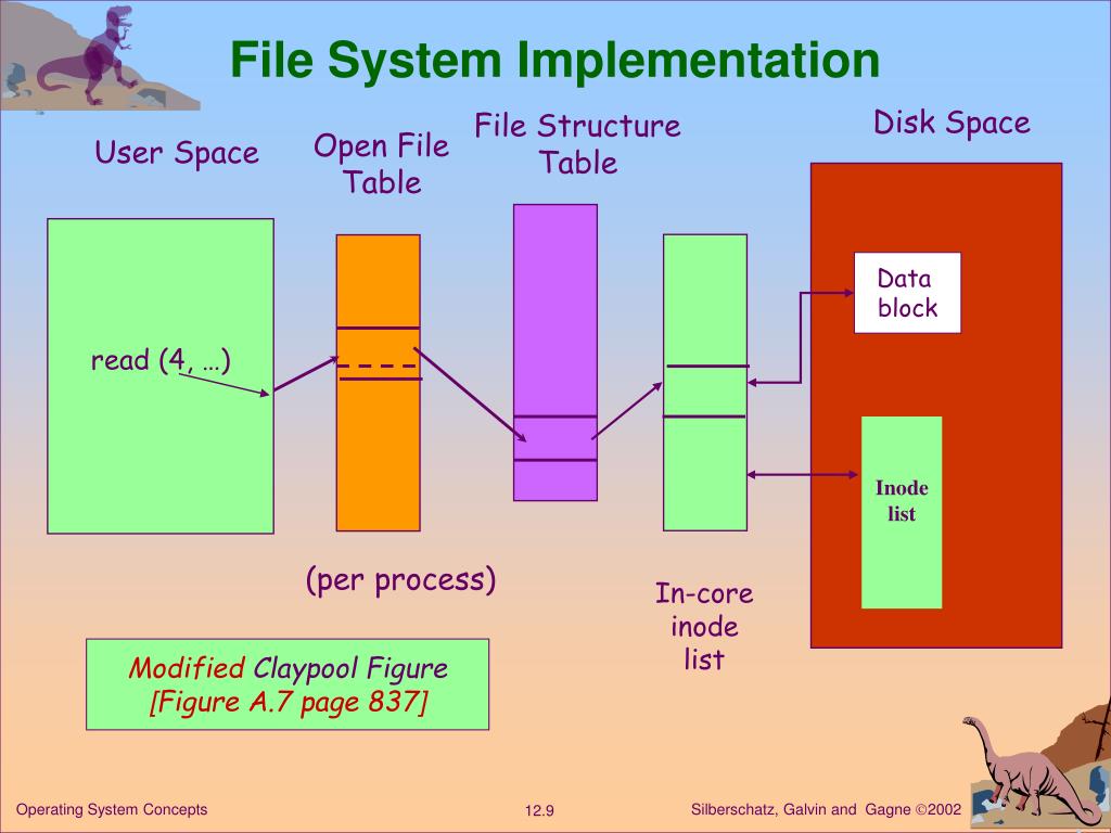 PPT Chapter 12 File System Implementation PowerPoint Presentation