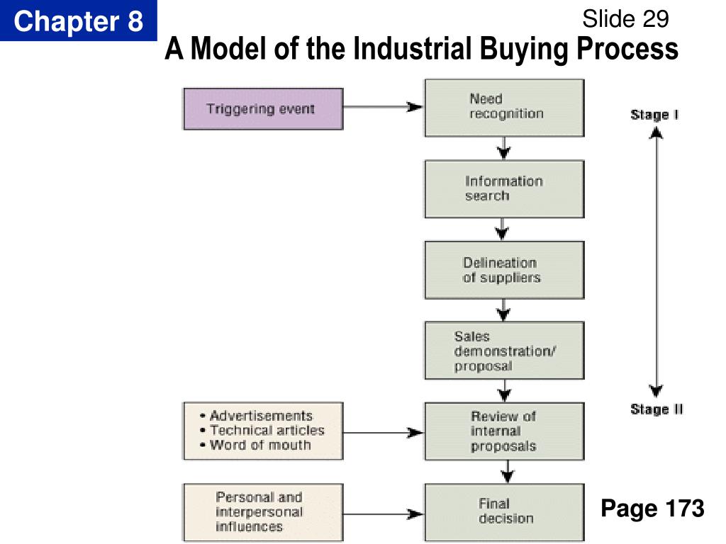 PPT INDUSTRIAL BUYER BEHAVIOUR PowerPoint Presentation, free download