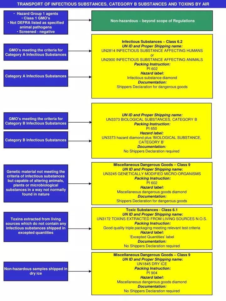 PPT TRANSPORT OF INFECTIOUS SUBSTANCES, CATEGORY B SUBSTANCES AND