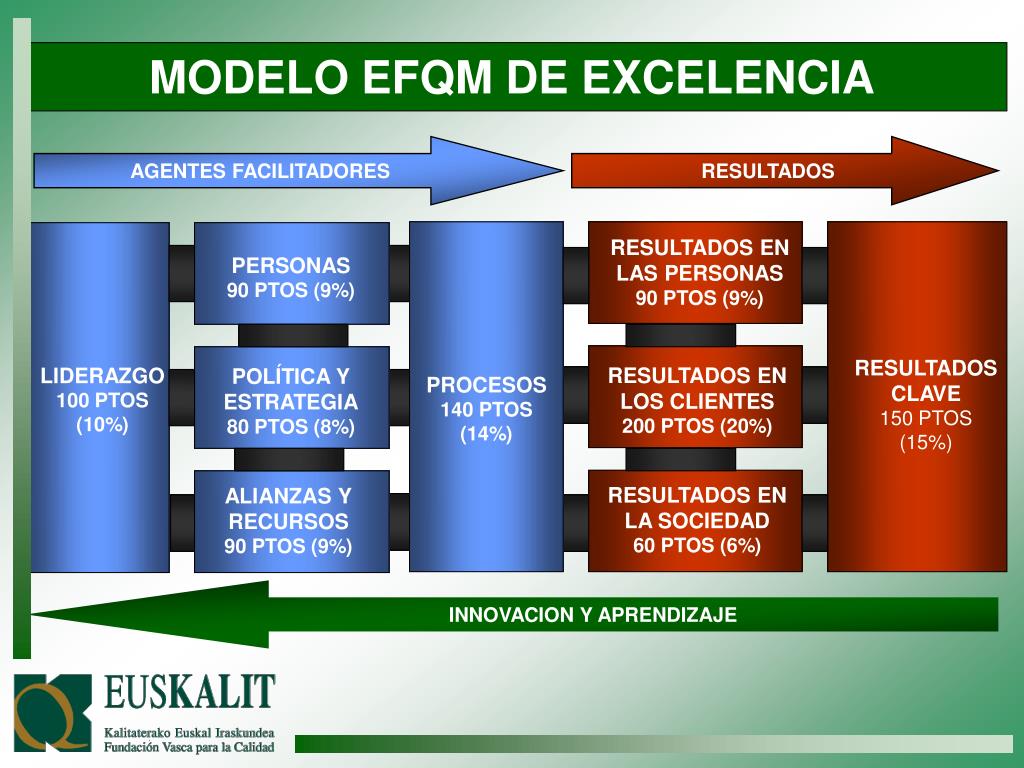 PPT MODELO EFQM DE GESTIÓN DE CALIDAD TOTAL / EXCELENCIA Fernando